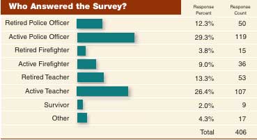 Who Answered the Communications Survey? statistics