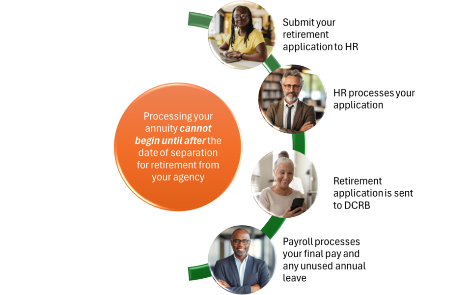 Retirement Application Process