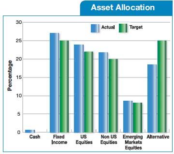 DCRB Current Targets and Asset Allocation